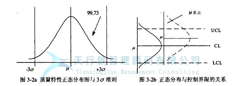 統(tǒng)計過程控制 SPC 控制圖的設(shè)計原理