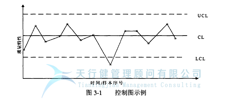 統(tǒng)計過程控制 SPC 控制圖的設計原理