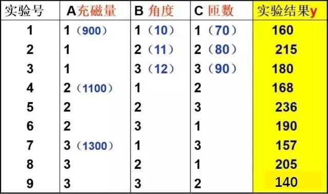 基于DOE試驗(yàn)設(shè)計(jì)提高磁鼓電機(jī)輸出力矩
