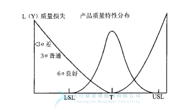 DOE試驗設(shè)計之質(zhì)量損失與質(zhì)量改善的認(rèn)知