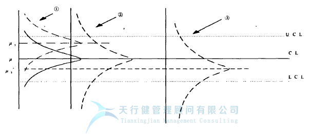 統(tǒng)計(jì)過(guò)程控制 SPC 控制圖的 控制圖判別準(zhǔn)則