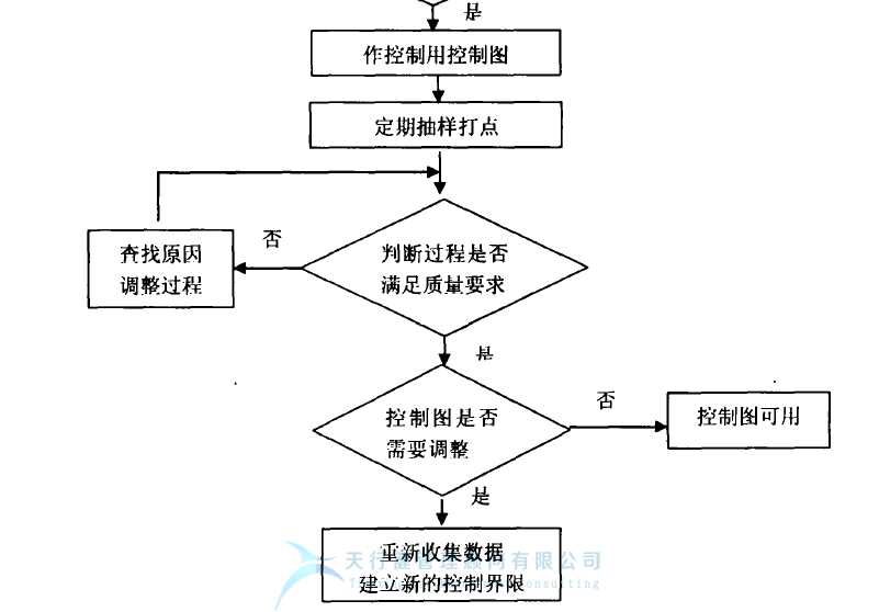 控制圖的設計與使用流程圖2 統計過程控制 SPC控制圖之 質量管理中控制圖的使用