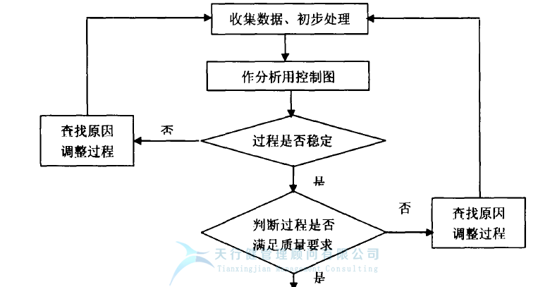控制圖的設計與使用流程圖1 統計過程控制 SPC控制圖之 質量管理中控制圖的使用