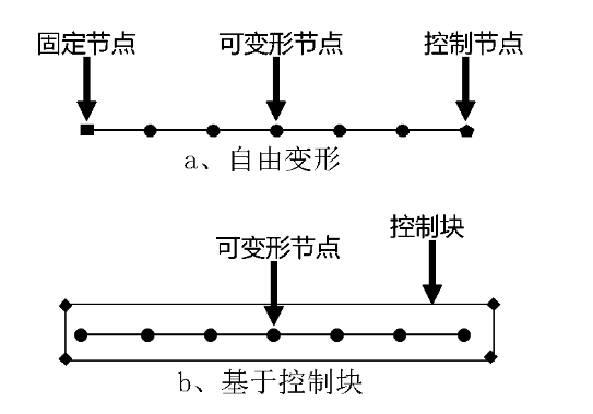基于DOE優(yōu)化方法的整車空氣動(dòng)力學(xué)開發(fā)