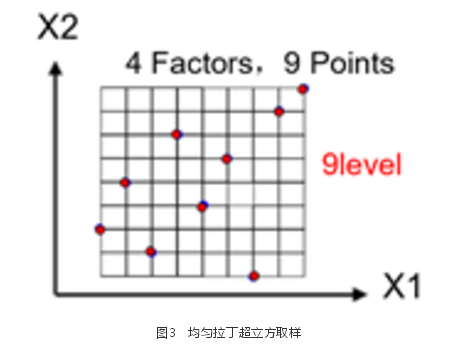 基于DOE優(yōu)化方法的整車空氣動(dòng)力學(xué)開發(fā)