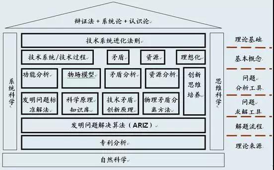 TRIZ，一個被嚴(yán)重低估的質(zhì)量工具！