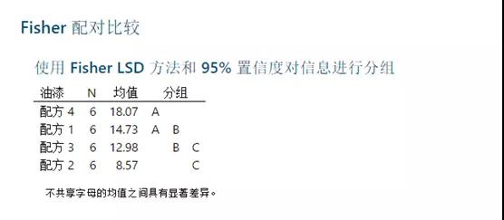 試驗設(shè)計好幫手--Minitab