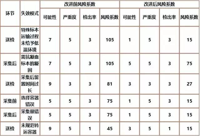 基于FMEA改進(jìn)檢驗標(biāo)本采集流程