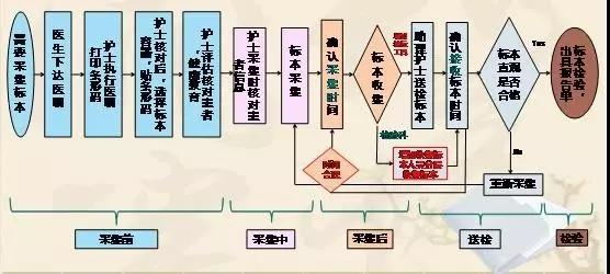 基于FMEA改進(jìn)檢驗標(biāo)本采集流程