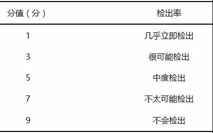 基于FMEA改進(jìn)檢驗標(biāo)本采集流程