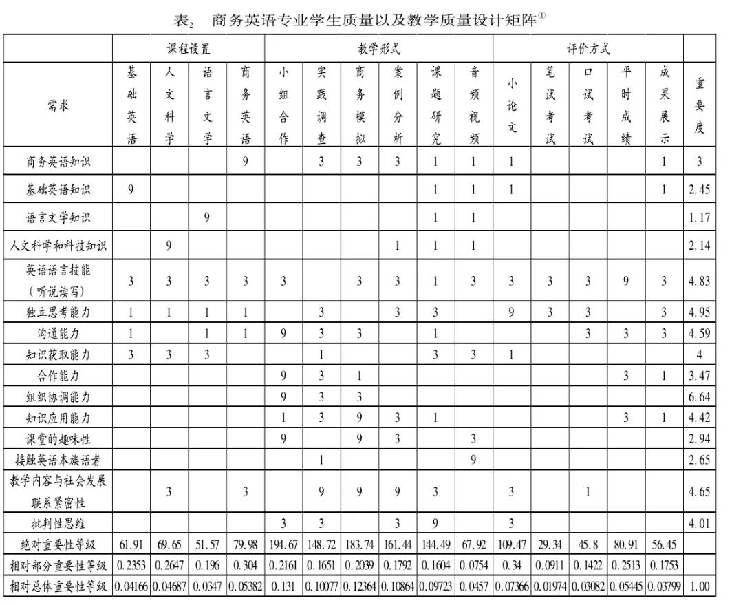 基于QFD理論探究商務英語專業(yè)教學的有效模式