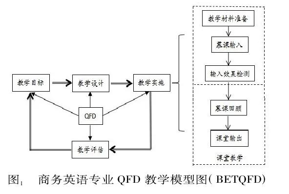 基于QFD理論探究商務英語專業(yè)教學的有效模式