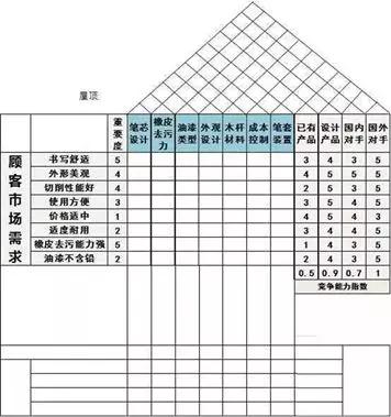 QFD質(zhì)量功能展開8步法