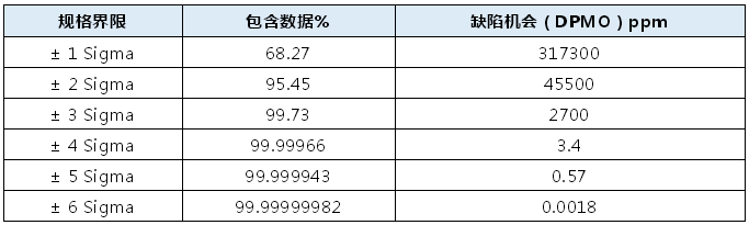為什么六西格瑪水平對應(yīng)的缺陷機(jī)會(huì)是3.4ppm
