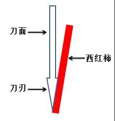 廚房用品篇：TRIZ設計讓做飯更輕松
