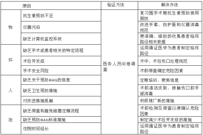 基于精益六西格瑪降低外科手術發生醫源性感染的風險