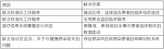 運用精益六西格瑪降低醫療保健相關感染的風險