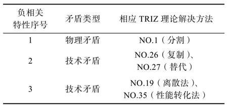 六西格瑪設(shè)計(jì)（DFSS）在智能家居中的應(yīng)用案例分享