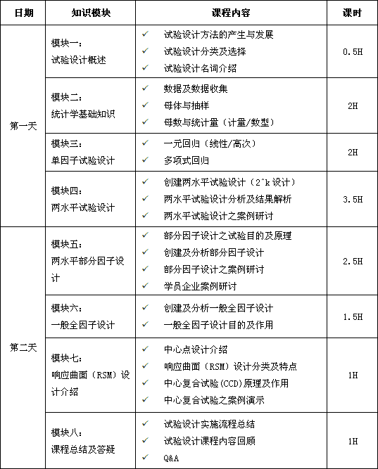 11月份試驗(yàn)設(shè)計(jì)DOE培訓(xùn)課程通知