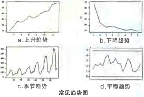 尋找質(zhì)量問(wèn)題的直觀工具5—趨勢(shì)圖和散布圖