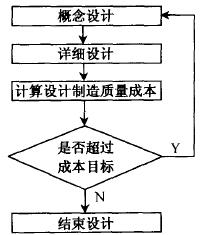 如何進行低成本設計