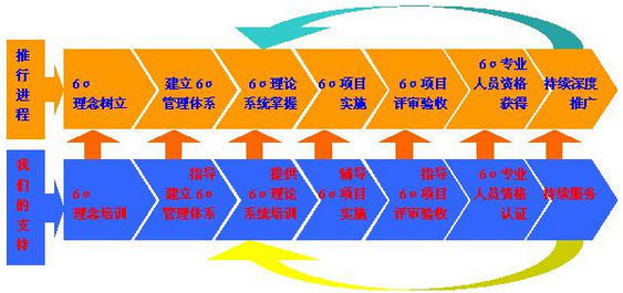 如何確定企業導入六西格瑪的條件、時機、效果