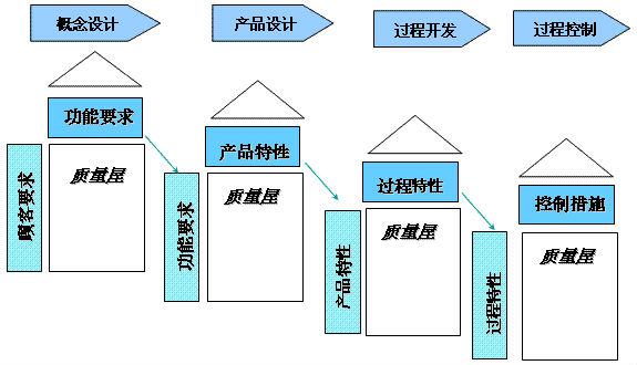 質(zhì)量功能展開（QFD）到底是個(gè)啥？