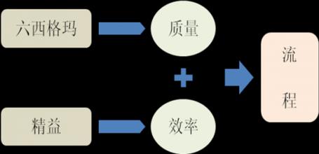 企業(yè)選擇實施六西格瑪要注意的幾個問題
