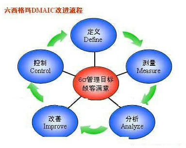 某公司利用6 SIGMA管理方法提高網(wǎng)站點擊率