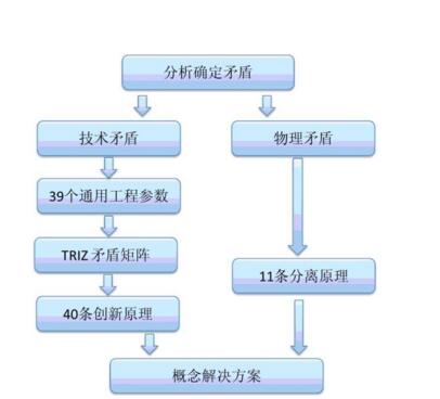 TRIZ解決發(fā)明技術問題的方法與傳統(tǒng)方式比較