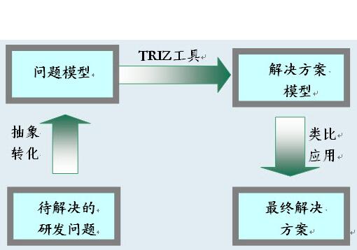 TRIZ 40個創(chuàng)新原理及解析
