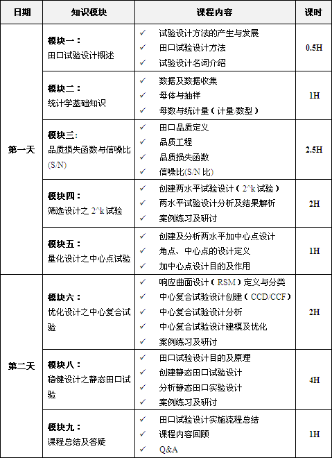田口試驗(yàn)設(shè)計課程培訓(xùn)大綱