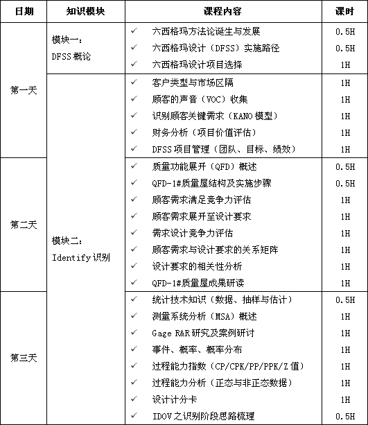 六西格瑪設計（DFSS）經(jīng)典課程培訓大綱